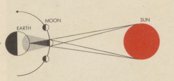 diagram showing the moon's rotation around the Earth
